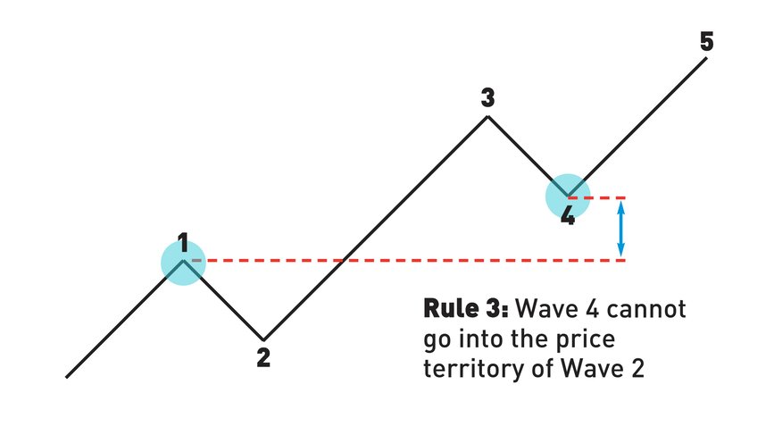 Elliott Wave Rule 3